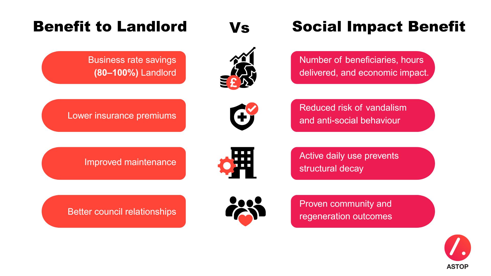 Landlord’s Benefit Vs Social Impact Benefits